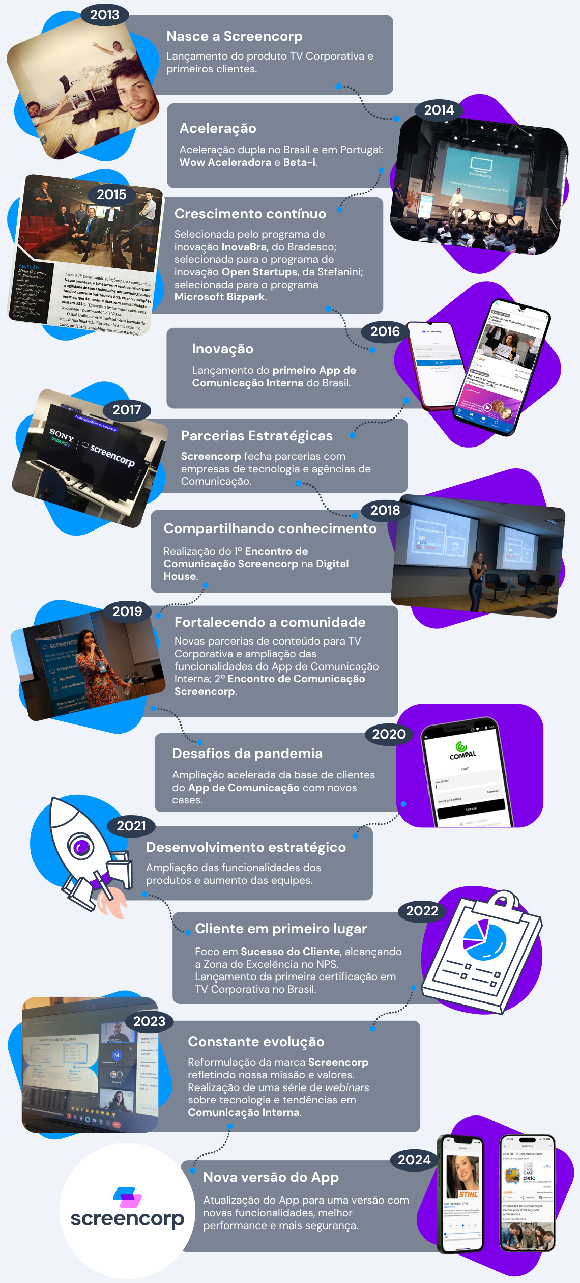 Roadmap / Timeline - Screencorp